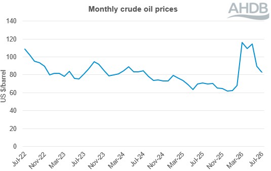 monthly crude oil prices 4 year line graph to Jul 26. 